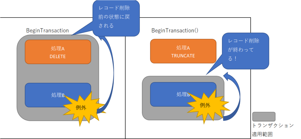 Truncate delete%E6%A6%82%E5%BF%B5%E5%9B%B3